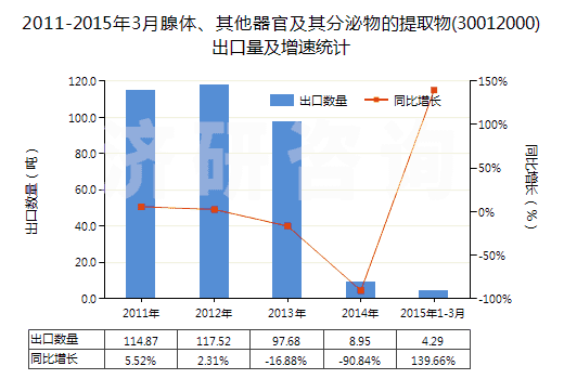 2011-2015年3月腺體、其他器官及其分泌物的提取物(30012000)出口量及增速統(tǒng)計